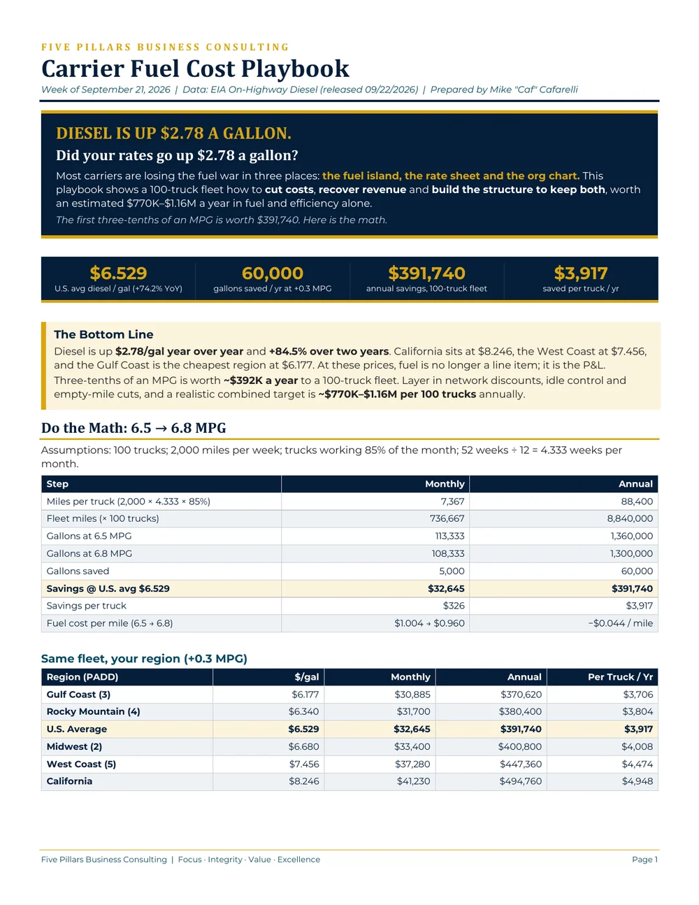 First page of the Five Pillars Carrier Fuel Cost Playbook: diesel is up $2.78 a gallon, with the math on a 6.5 to 6.8 MPG improvement for a 100-truck fleet.